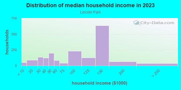 Household income distribution in 2013 in Lincoln Park in Columbus neighborhood in OH