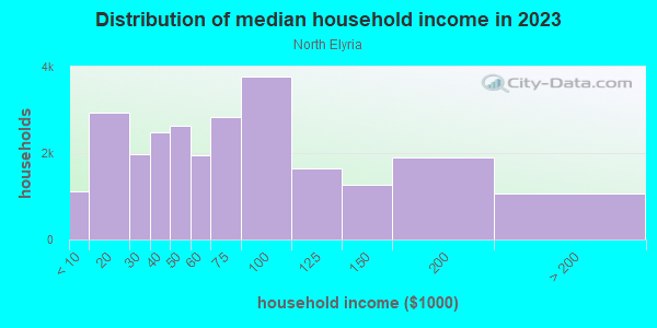 Household income distribution in 2013 in North Elyria in Elyria neighborhood in OH