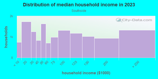 Household income distribution in 2013 in Southside in Columbus neighborhood in OH