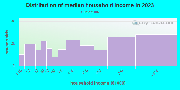 Household income distribution in 2013 in Clintonville in Columbus neighborhood in OH