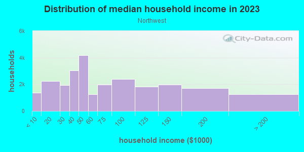 Household income distribution in 2013 in Northwest in Columbus neighborhood in OH
