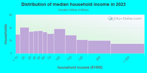 Household income distribution in 2013 in Greater Hilltop in Columbus neighborhood in OH