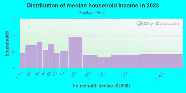 Household income distribution in 2013 in Eastland in Columbus neighborhood in OH