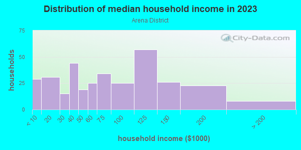 Household income distribution in 2013 in Arena District in Columbus neighborhood in OH