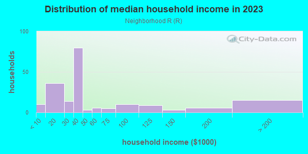 Household income distribution in 2013 in Neighborhood R in Rohnert Park neighborhood in CA