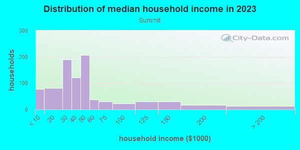 Household income distribution in 2013 in Summit in Canton neighborhood in OH