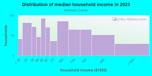 Household income distribution in 2013 in Wernert's Corner in Toledo neighborhood in OH