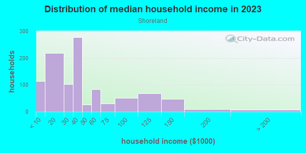 Household income distribution in 2013 in Shoreland in Toledo neighborhood in OH