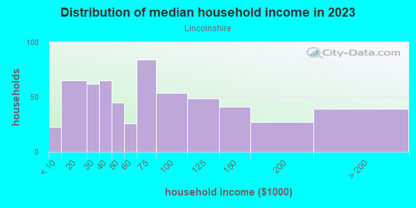 Household income distribution in 2013 in Lincolnshire in Toledo neighborhood in OH