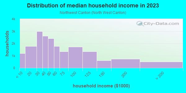 Household income distribution in 2013 in Northwest Canton in Canton neighborhood in OH