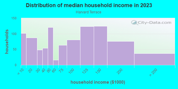 Household income distribution in 2013 in Harvard Terrace in Toledo neighborhood in OH