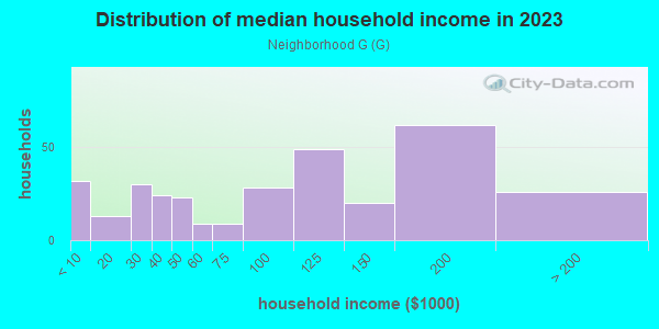 Household income distribution in 2013 in Neighborhood G in Rohnert Park neighborhood in CA