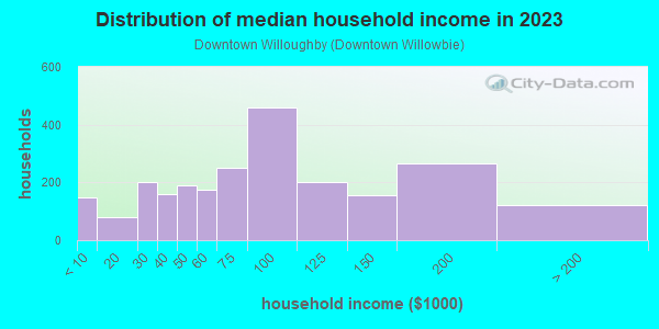 Household income distribution in 2013 in Downtown Willoughby in Willoughby neighborhood in OH