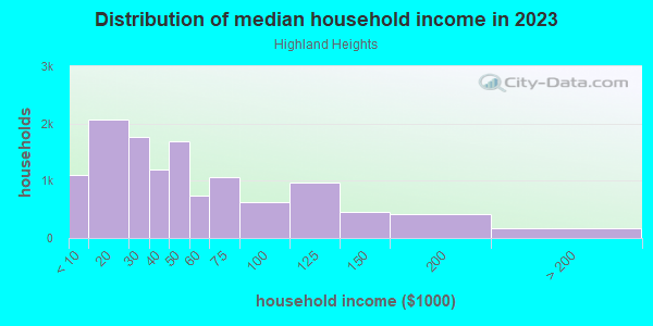 Household income distribution in 2013 in Highland Heights in Toledo neighborhood in OH