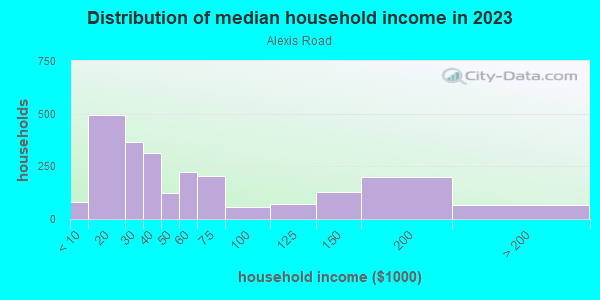 Household income distribution in 2013 in Alexis Road in Toledo neighborhood in OH