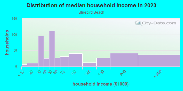 Household income distribution in 2013 in Bluebird Beach in Vermilion neighborhood in OH