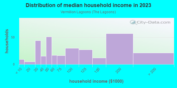 Household income distribution in 2013 in Vermilion Lagoons in Vermilion neighborhood in OH