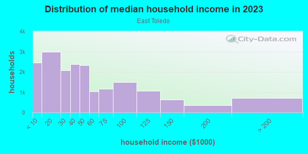 Household income distribution in 2013 in East Toledo in Toledo neighborhood in OH