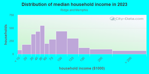 Household income distribution in 2013 in Ridge and Memphis in Cleveland neighborhood in OH
