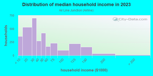 Household income distribution in 2013 in Air Line Junction in Toledo neighborhood in OH