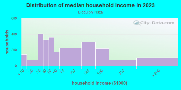 Household income distribution in 2013 in Biddulph Plaza in Cleveland neighborhood in OH