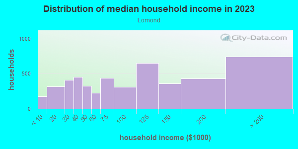 Household income distribution in 2013 in Lomond in Beachwood neighborhood in OH