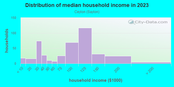 Household income distribution in 2013 in Ceylon in Huron neighborhood in OH