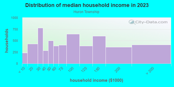 Household income distribution in 2013 in Huron Township in Huron neighborhood in OH