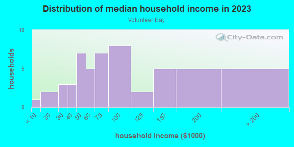 Household income distribution in 2013 in Volunteer Bay in Vermilion neighborhood in OH