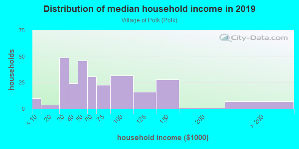 Household income distribution in 2013 in Village of Polk in Polk neighborhood in OH