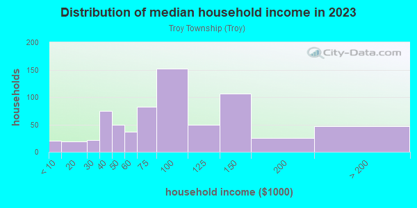 Household income distribution in 2013 in Troy Township in Nova neighborhood in OH
