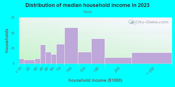 Household income distribution in 2013 in Nova in Nova neighborhood in OH