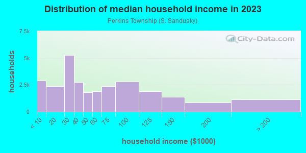 Household income distribution in 2013 in Perkins Township in Sandusky neighborhood in OH