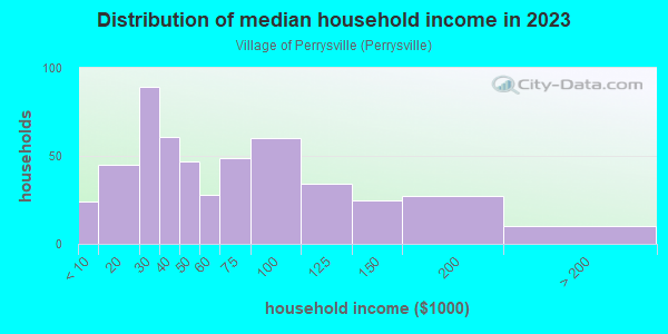 Household income distribution in 2013 in Village of Perrysville in Perrysville neighborhood in OH