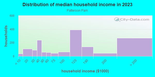 Household income distribution in 2013 in Patterson Park in Dayton neighborhood in OH