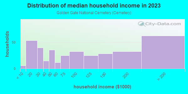 Household income distribution in 2013 in Golden Gate National Cemetery in San Bruno neighborhood in CA