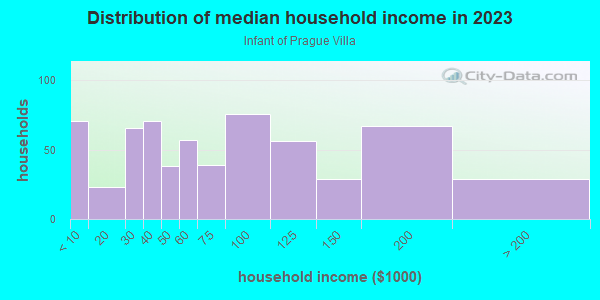 Household income distribution in 2013 in Infant of Prague Villa in Akron neighborhood in OH