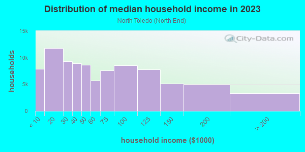 Household income distribution in 2013 in North Toledo in Toledo neighborhood in OH