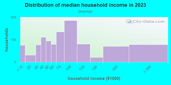 Household income distribution in 2013 in Sherman in Barberton neighborhood in OH