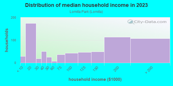 Household income distribution in 2013 in Lomita Park in San Bruno neighborhood in CA
