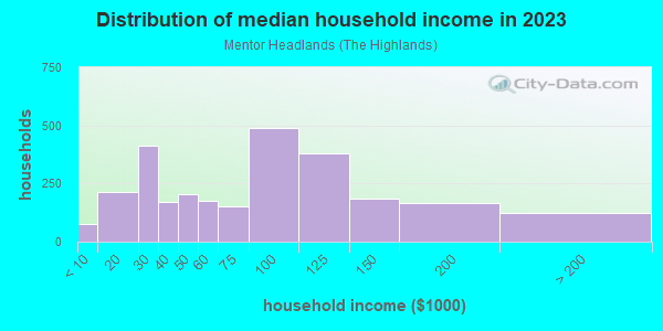 Household income distribution in 2013 in Mentor Headlands in Mentor neighborhood in OH