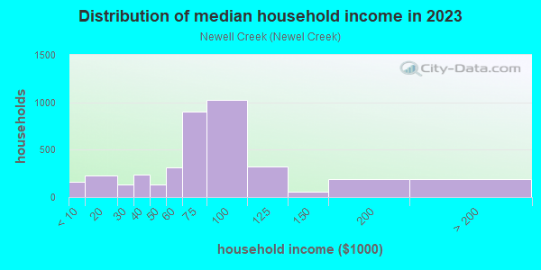 Household income distribution in 2013 in Newell Creek in Mentor neighborhood in OH