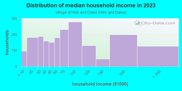 Household income distribution in 2013 in Village of Hills and Dales in Canton neighborhood in OH