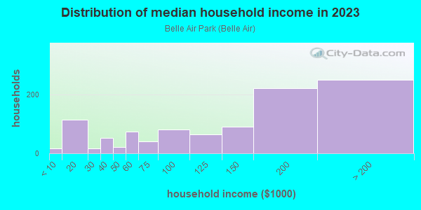 Household income distribution in 2013 in Belle Air Park in San Bruno neighborhood in CA