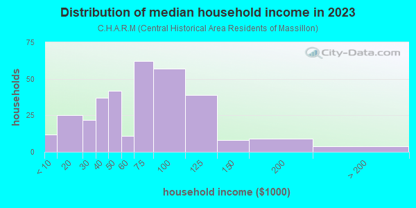 Household income distribution in 2013 in C.H.A.R.M in Massillon neighborhood in OH