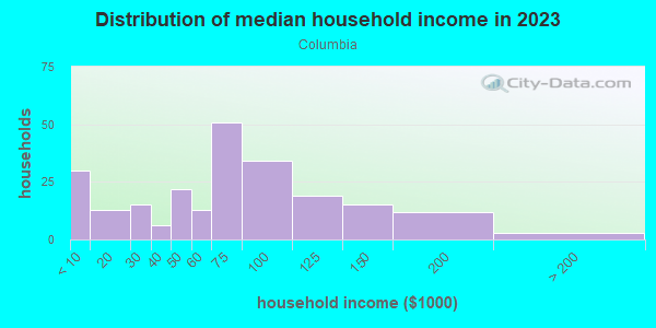 Household income distribution in 2013 in Columbia in Massillon neighborhood in OH