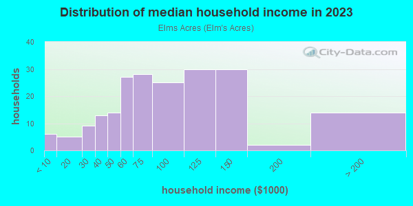 Household income distribution in 2013 in Elms Acres in Massillon neighborhood in OH