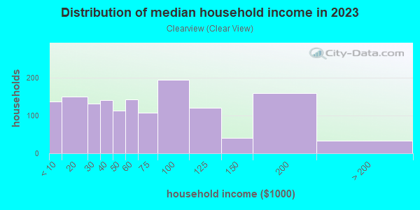 Household income distribution in 2013 in Clearview in Massillon neighborhood in OH