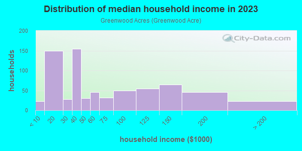 Household income distribution in 2013 in Greenwood Acres in Massillon neighborhood in OH