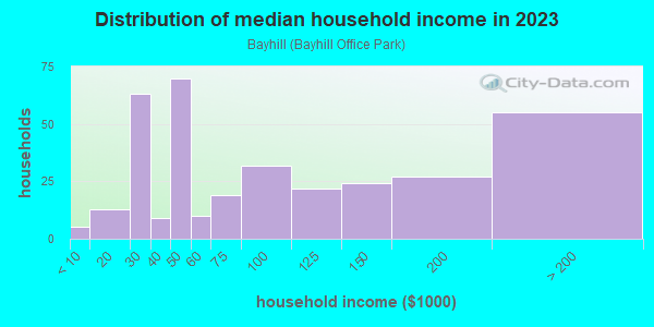 Household income distribution in 2013 in Bayhill in San Bruno neighborhood in CA